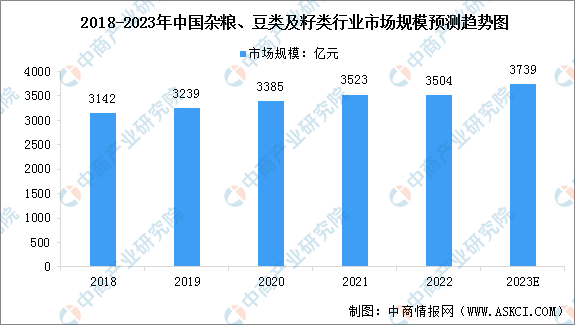 ng体育官网app下载2023年中国杂粮、豆类及籽类行业市场规模预测及其细分市场(图1)