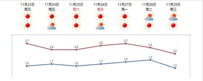 ng体育小雪至汕头天气仍旧晴燥！明天最高气温狂飙到(图1)